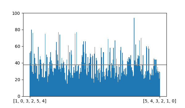 A bar chart showing the frequency of each derangement produced in 10,000 trials. The backtracker algorithm is clearly not choosing derangements uniformly.