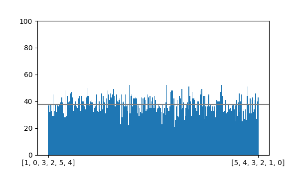 A bar chart showing the frequency of each derangement produced in 10,000 trials. The rand_derangement() algorithm appears to be uniform.